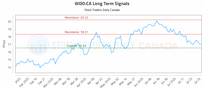 Stock Chart for WDO:CA