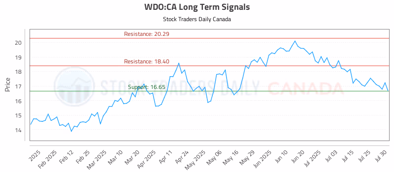 Stock Chart for WDO:CA