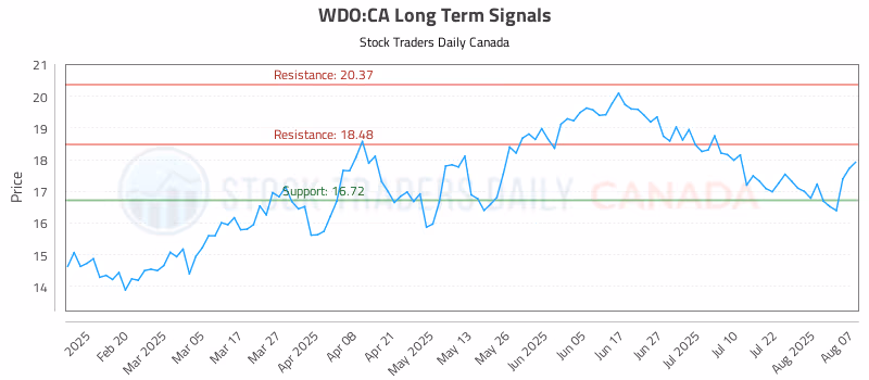 Stock Chart for WDO:CA