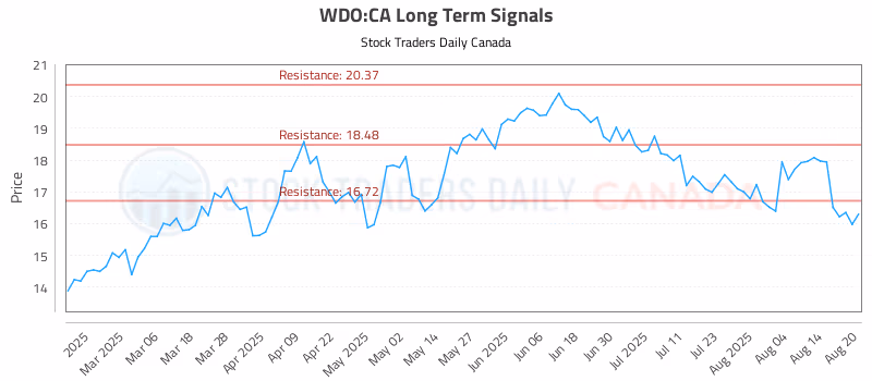 Stock Chart for WDO:CA