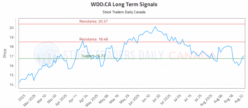 Stock Chart for WDO:CA