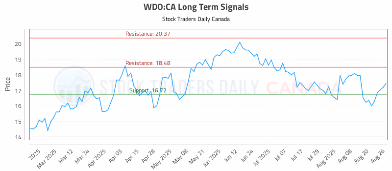 Stock Chart for WDO:CA