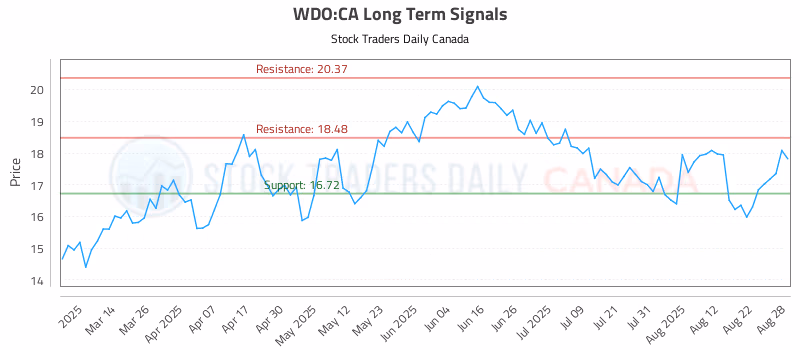 Stock Chart for WDO:CA
