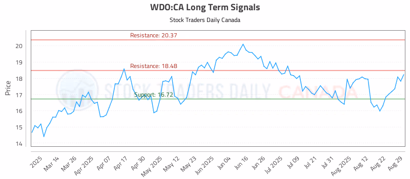 Stock Chart for WDO:CA