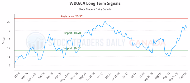 Stock Chart for WDO:CA