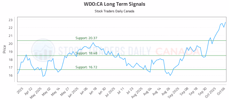 Stock Chart for WDO:CA