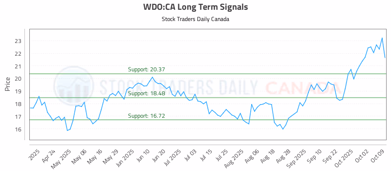 Stock Chart for WDO:CA