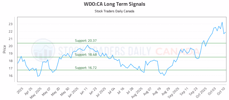 Stock Chart for WDO:CA