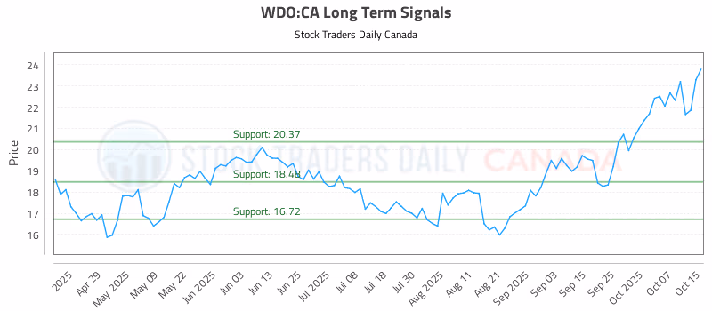 Stock Chart for WDO:CA
