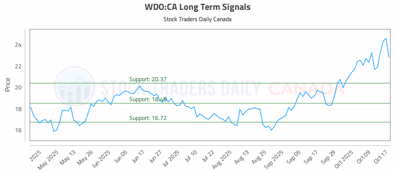 Stock Chart for WDO:CA