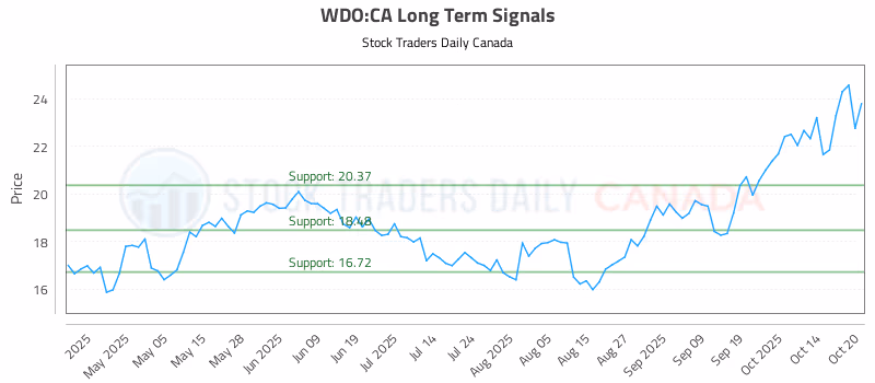 Stock Chart for WDO:CA
