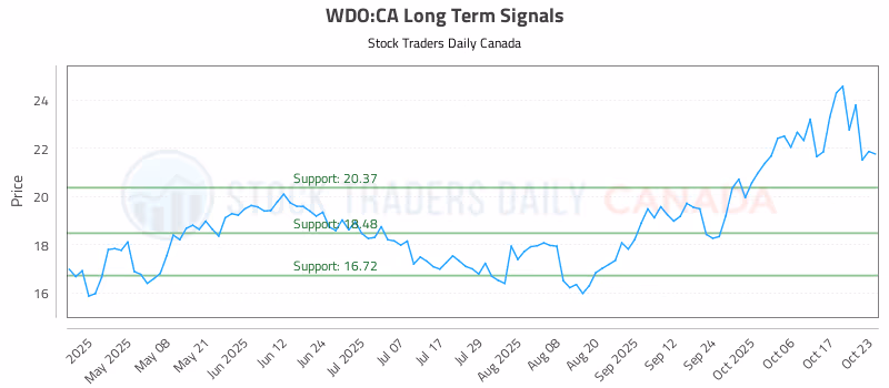 Stock Chart for WDO:CA