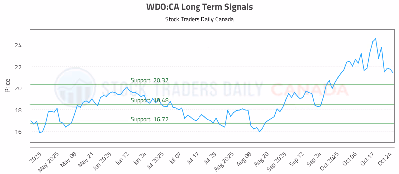 Stock Chart for WDO:CA