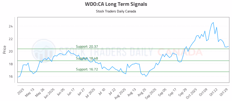 Stock Chart for WDO:CA