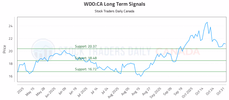 Stock Chart for WDO:CA