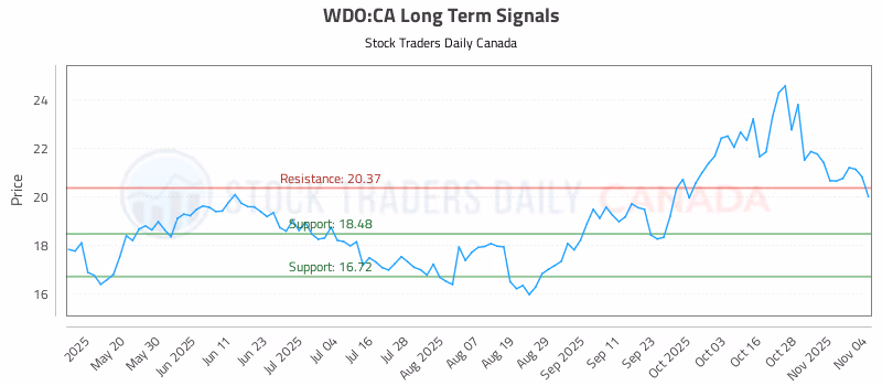 Stock Chart for WDO:CA