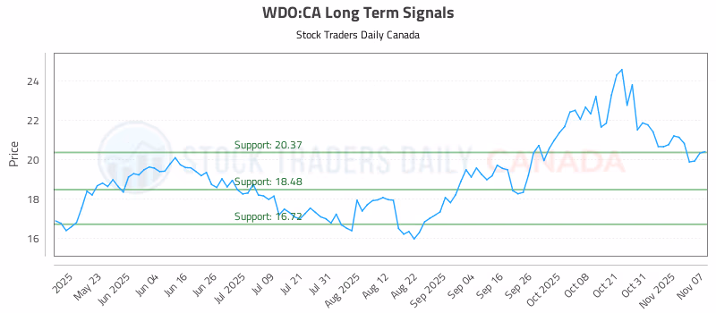 Stock Chart for WDO:CA