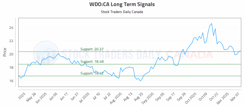 Stock Chart for WDO:CA