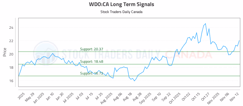 Stock Chart for WDO:CA