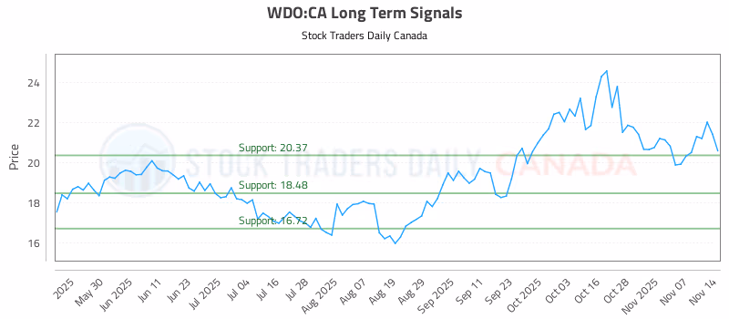 Stock Chart for WDO:CA