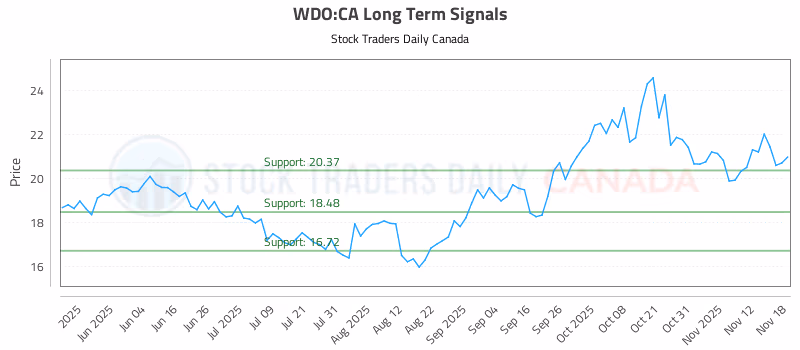 Stock Chart for WDO:CA