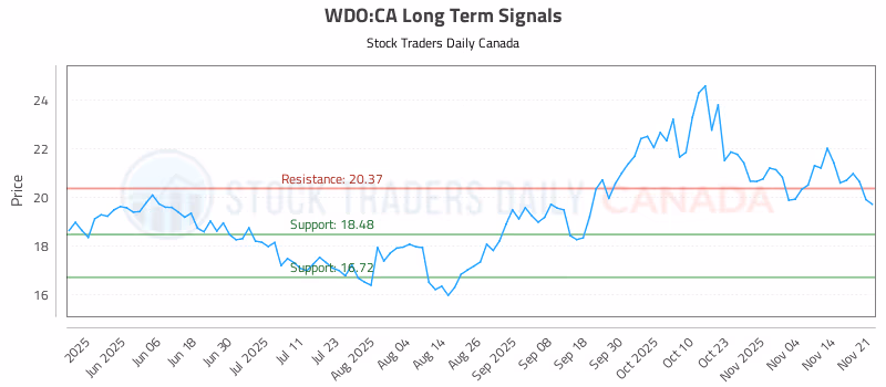 Stock Chart for WDO:CA