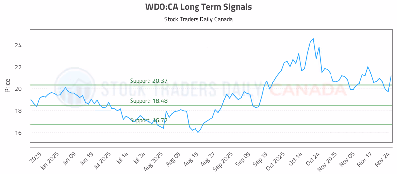 Stock Chart for WDO:CA