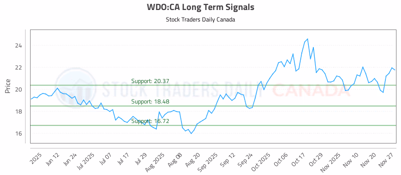 Stock Chart for WDO:CA