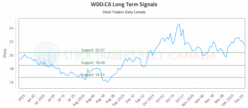 Stock Chart for WDO:CA