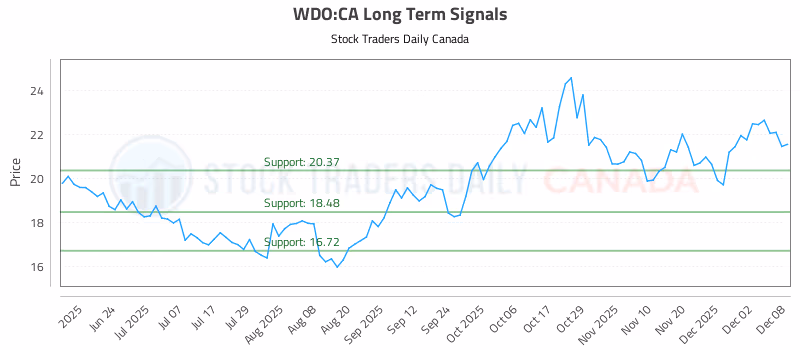 Stock Chart for WDO:CA