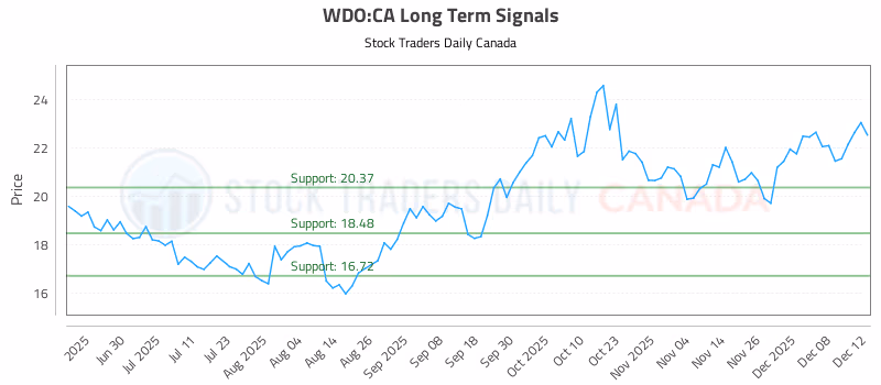 Stock Chart for WDO:CA