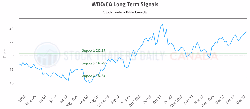 Stock Chart for WDO:CA