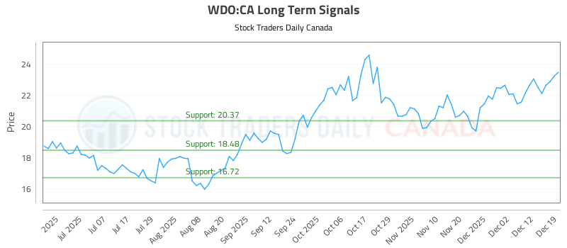 (WDO) Trading Report