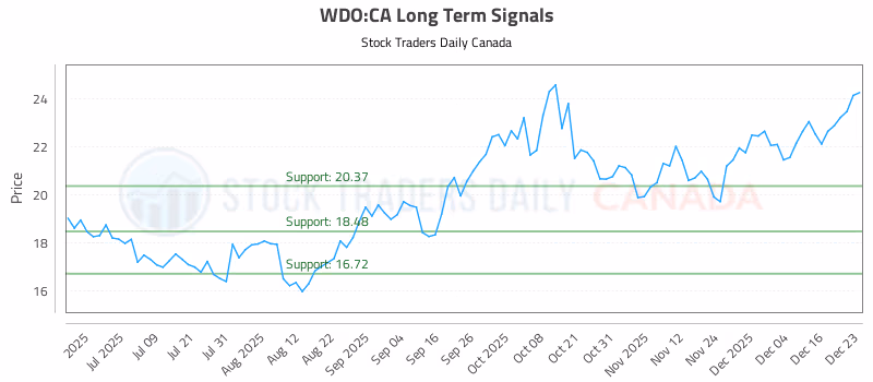 Stock Chart for WDO:CA