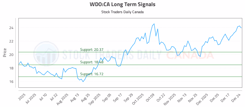 Stock Chart for WDO:CA