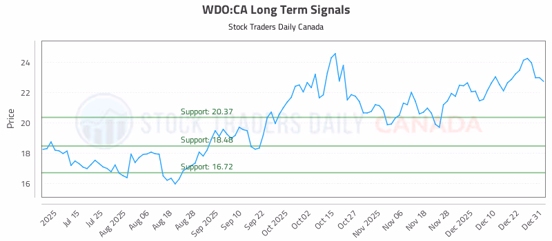 Stock Chart for WDO:CA