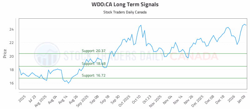 Stock Chart for WDO:CA