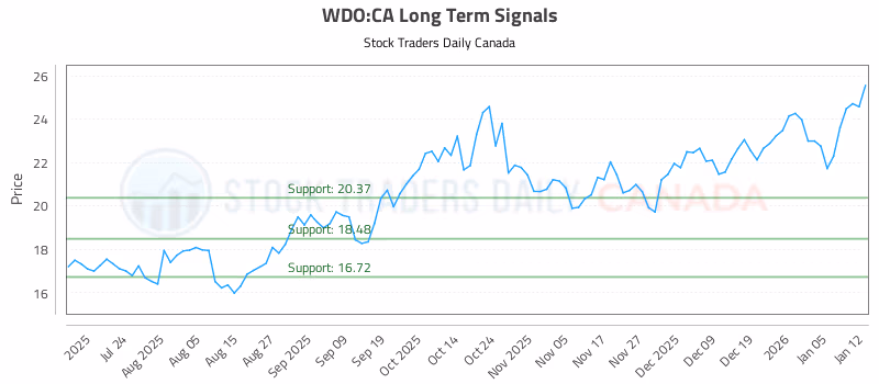 Stock Chart for WDO:CA