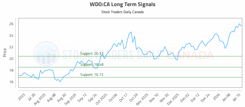Stock Chart for WDO:CA