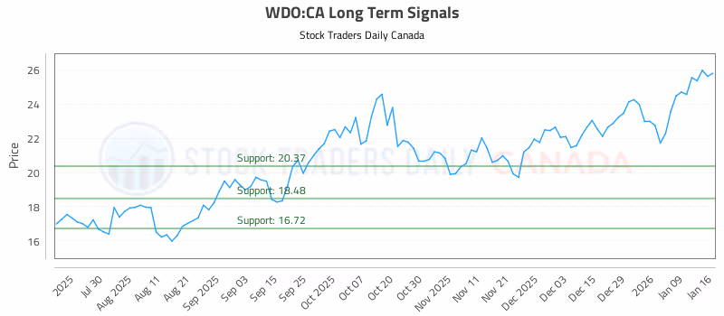 Stock Chart for WDO:CA