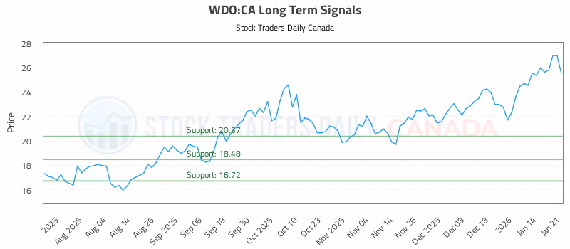 Stock Chart for WDO:CA