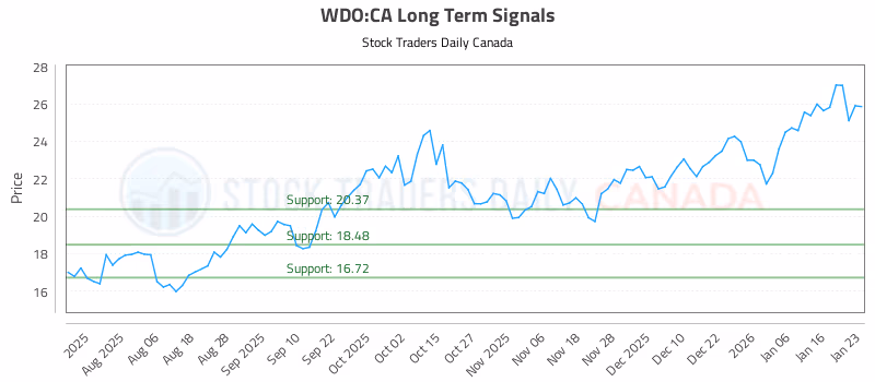 Stock Chart for WDO:CA