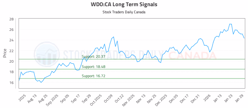 Stock Chart for WDO:CA