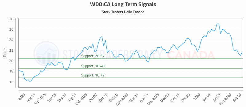 Stock Chart for WDO:CA