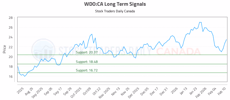 Stock Chart for WDO:CA