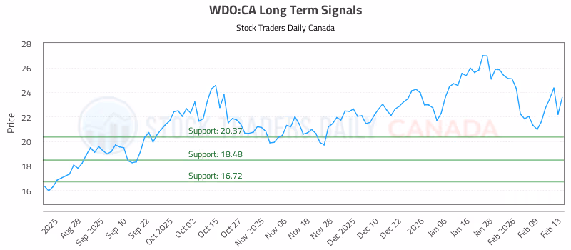 Stock Chart for WDO:CA