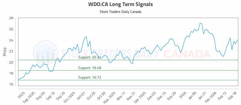 Stock Chart for WDO:CA