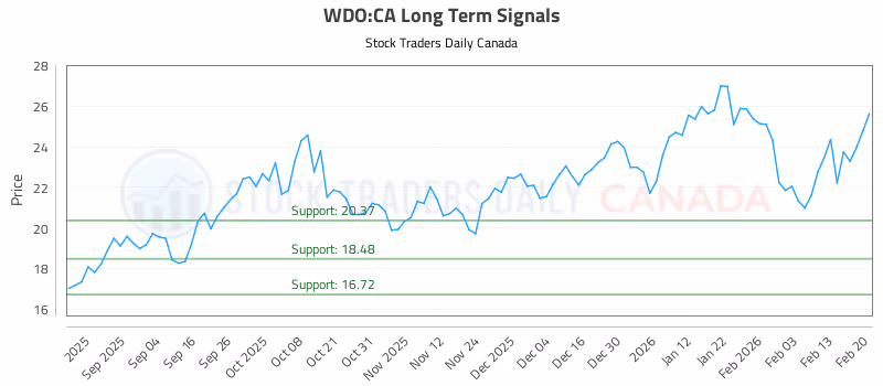 Stock Chart for WDO:CA
