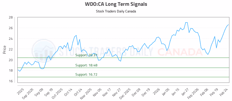 Stock Chart for WDO:CA