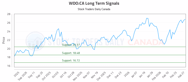 Stock Chart for WDO:CA